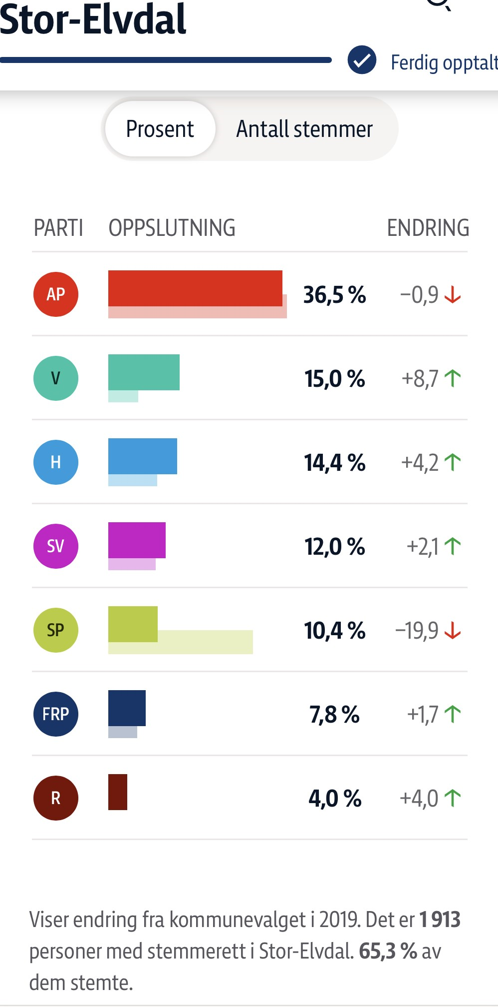 Valgresultatet i Stor-Elvdal 2023